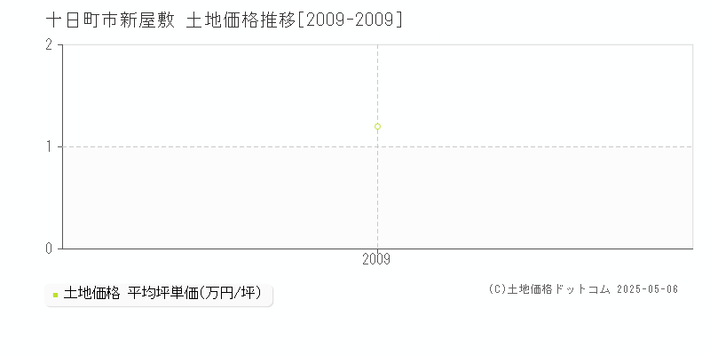 十日町市新屋敷の土地価格推移グラフ 