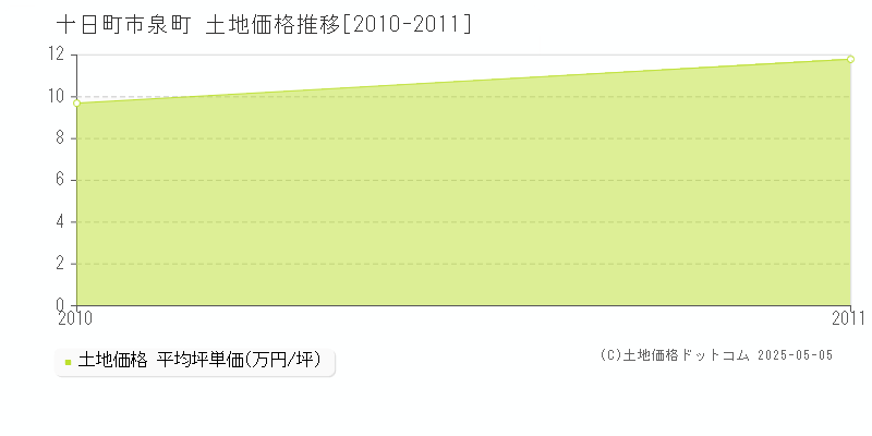 泉町(十日町市)の土地価格推移グラフ(坪単価)[2010-2011年]