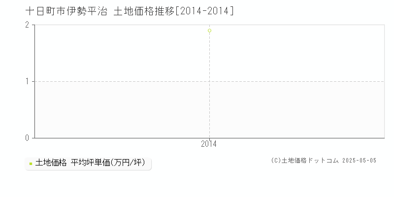 伊勢平治(十日町市)の土地価格推移グラフ(坪単価)[2014-2014年]