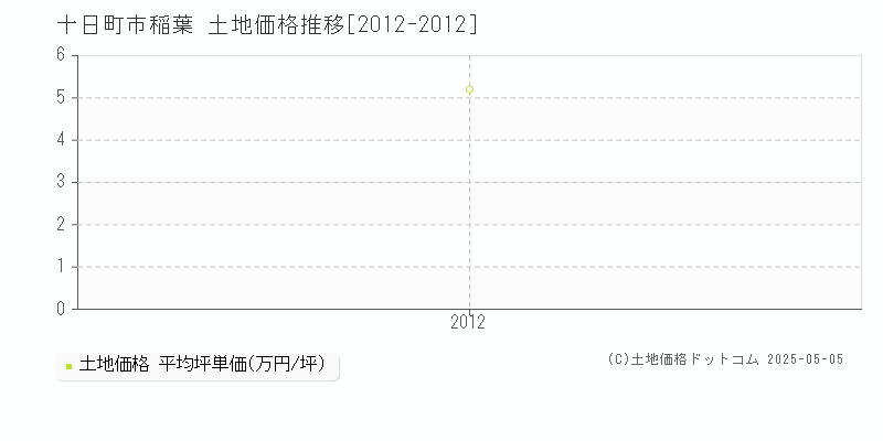 稲葉(十日町市)の土地価格推移グラフ(坪単価)[2012-2012年]