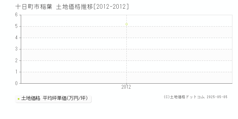 十日町市稲葉の土地価格推移グラフ 