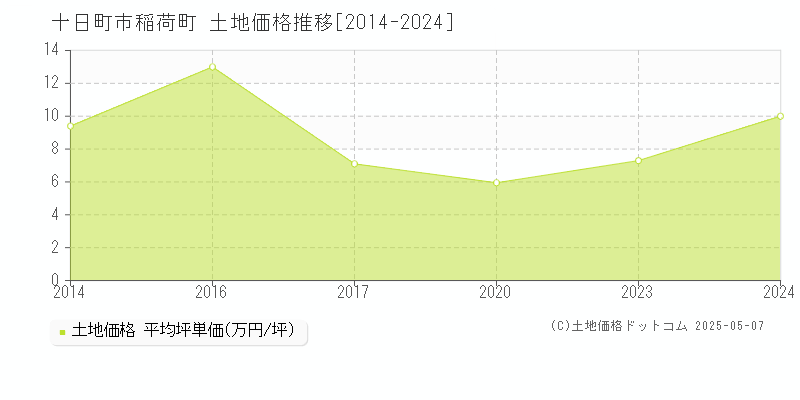 稲荷町(十日町市)の土地価格推移グラフ(坪単価)[2014-2024年]