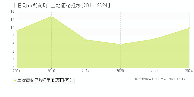 十日町市稲荷町の土地価格推移グラフ 