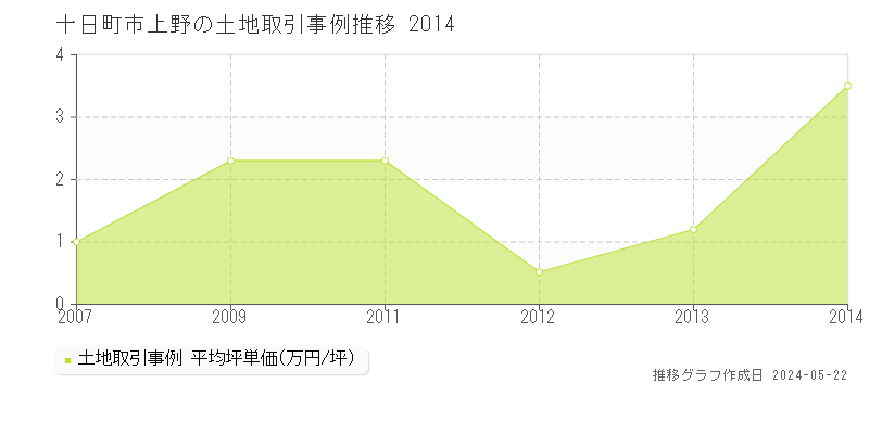 十日町市上野の土地価格推移グラフ 