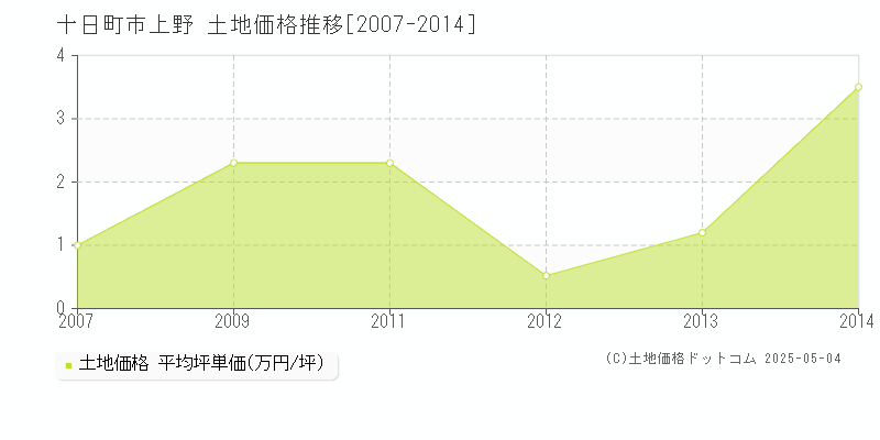 上野(十日町市)の土地価格推移グラフ(坪単価)[2007-2014年]