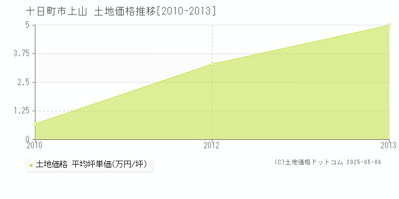 上山(十日町市)の土地価格推移グラフ(坪単価)[2010-2013年]