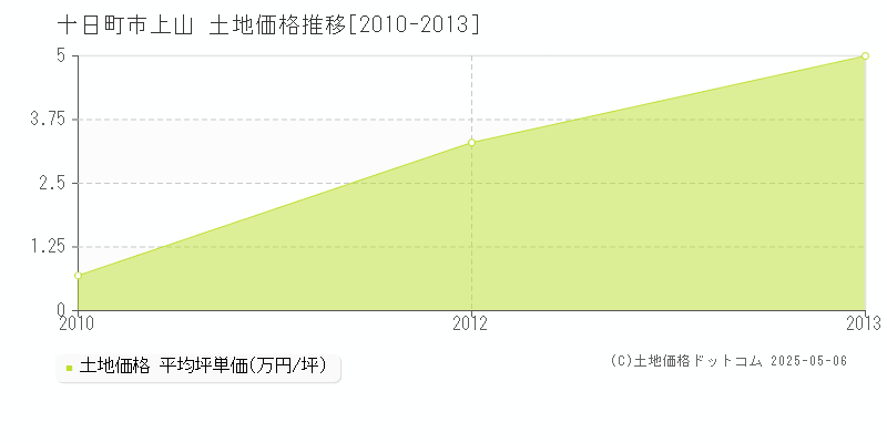 十日町市上山の土地価格推移グラフ 