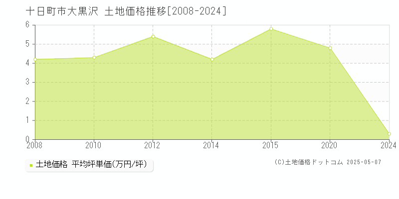 大黒沢(十日町市)の土地価格推移グラフ(坪単価)[2008-2024年]