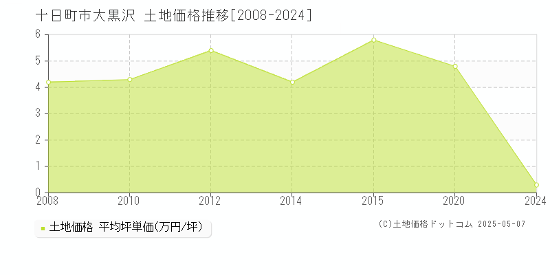 十日町市大黒沢の土地価格推移グラフ 