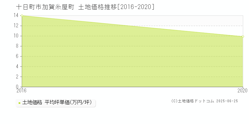 加賀糸屋町(十日町市)の土地価格推移グラフ(坪単価)[2016-2020年]