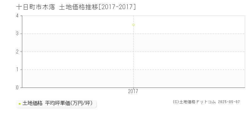 十日町市木落の土地価格推移グラフ 