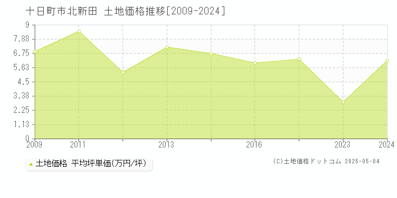 北新田(十日町市)の土地価格推移グラフ(坪単価)[2009-2024年]