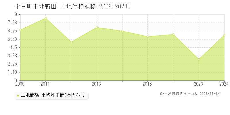 十日町市北新田の土地価格推移グラフ 