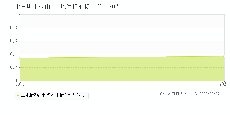桐山(十日町市)の土地価格推移グラフ(坪単価)[2013-2024年]