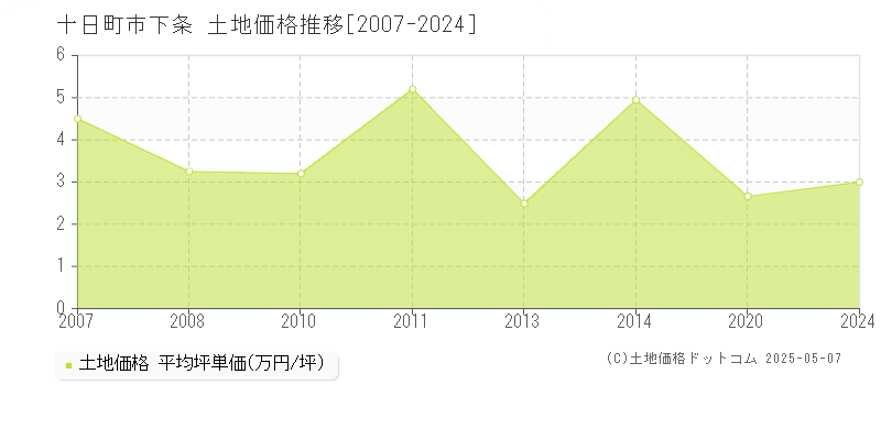 下条(十日町市)の土地価格推移グラフ(坪単価)[2007-2024年]