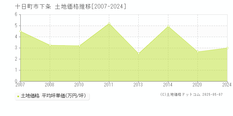 十日町市下条の土地価格推移グラフ 