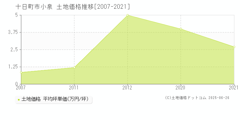 小泉(十日町市)の土地価格推移グラフ(坪単価)[2007-2021年]