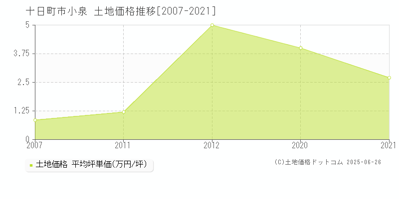 十日町市小泉の土地価格推移グラフ 