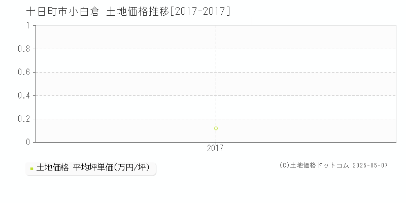 小白倉(十日町市)の土地価格推移グラフ(坪単価)[2017-2017年]