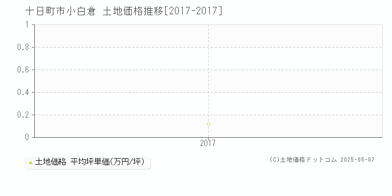 十日町市小白倉の土地取引価格推移グラフ 