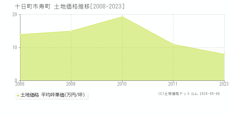 寿町(十日町市)の土地価格推移グラフ(坪単価)[2008-2023年]