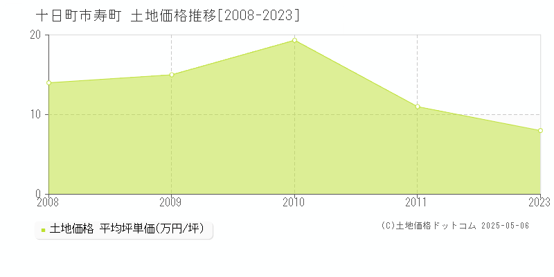 十日町市寿町の土地価格推移グラフ 