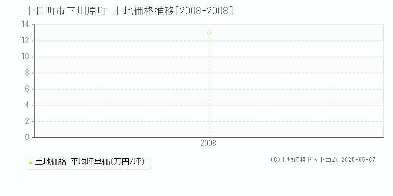 下川原町(十日町市)の土地価格推移グラフ(坪単価)[2008-2008年]