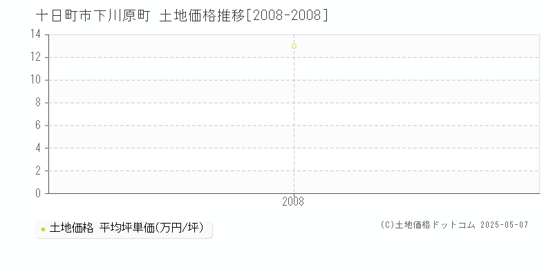 十日町市下川原町の土地価格推移グラフ 