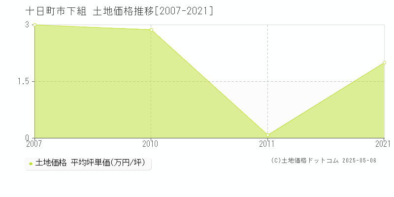 下組(十日町市)の土地価格推移グラフ(坪単価)[2007-2021年]