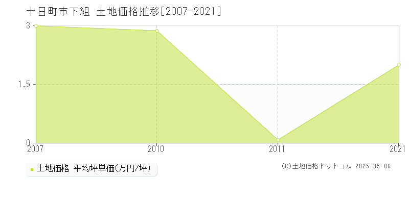 十日町市下組の土地価格推移グラフ 