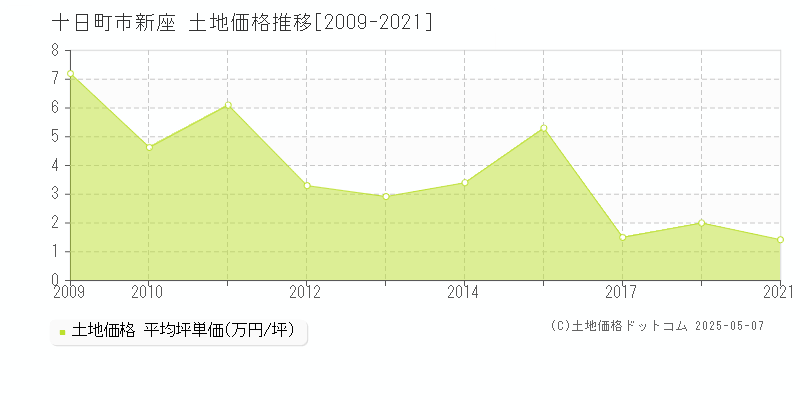 新座(十日町市)の土地価格推移グラフ(坪単価)[2009-2021年]