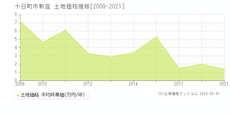 十日町市新座の土地価格推移グラフ 