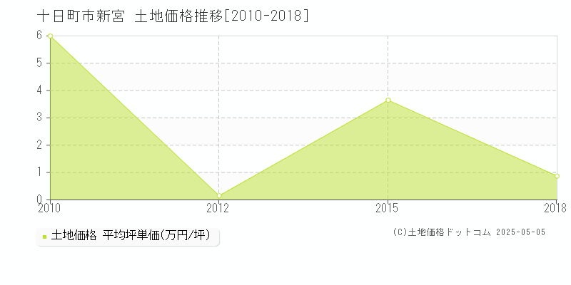 新宮(十日町市)の土地価格推移グラフ(坪単価)[2010-2018年]