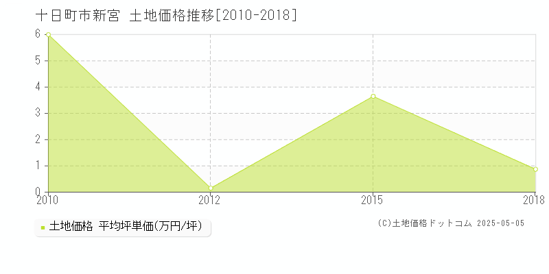 十日町市新宮の土地価格推移グラフ 