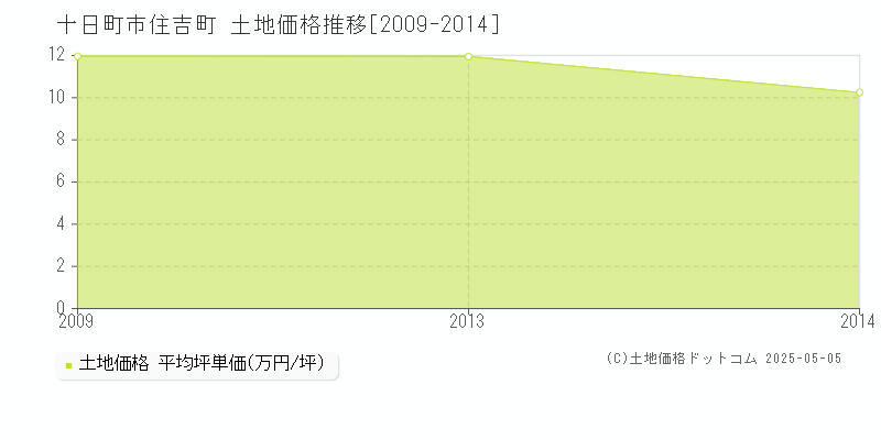 住吉町(十日町市)の土地価格推移グラフ(坪単価)[2009-2014年]