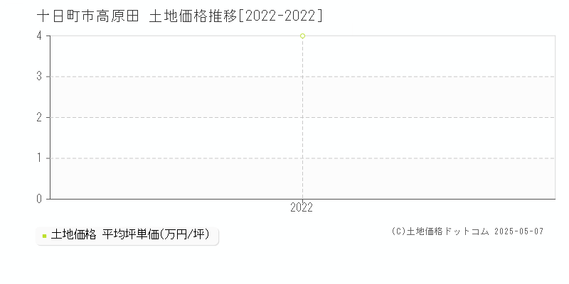 十日町市高原田の土地価格推移グラフ 