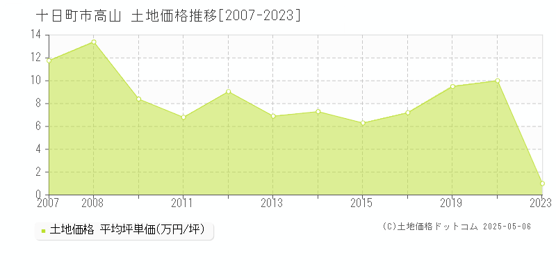 高山(十日町市)の土地価格推移グラフ(坪単価)[2007-2023年]