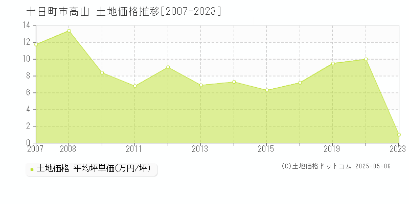 十日町市高山の土地価格推移グラフ 