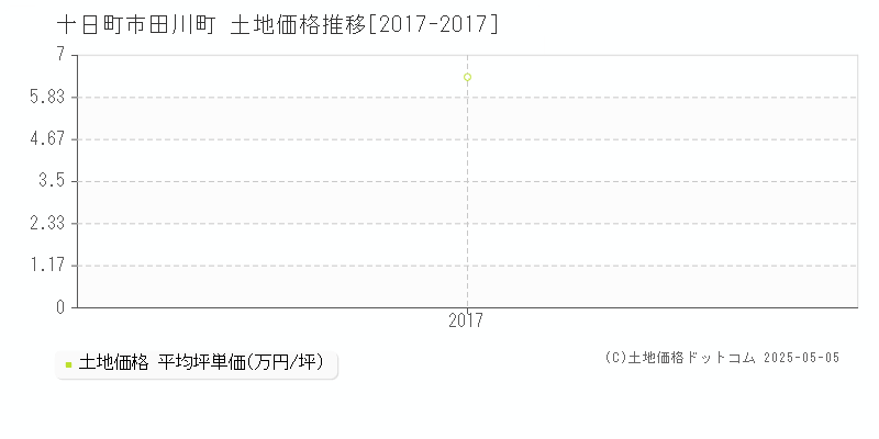 田川町(十日町市)の土地価格推移グラフ(坪単価)[2017-2017年]
