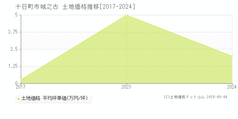 城之古(十日町市)の土地価格推移グラフ(坪単価)[2017-2024年]