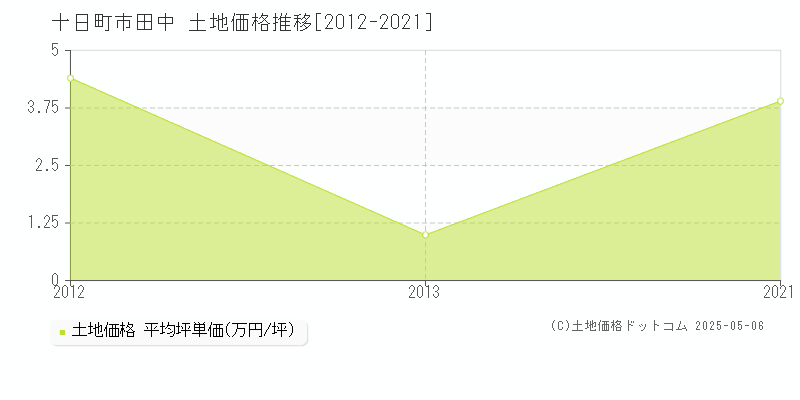田中(十日町市)の土地価格推移グラフ(坪単価)[2012-2021年]
