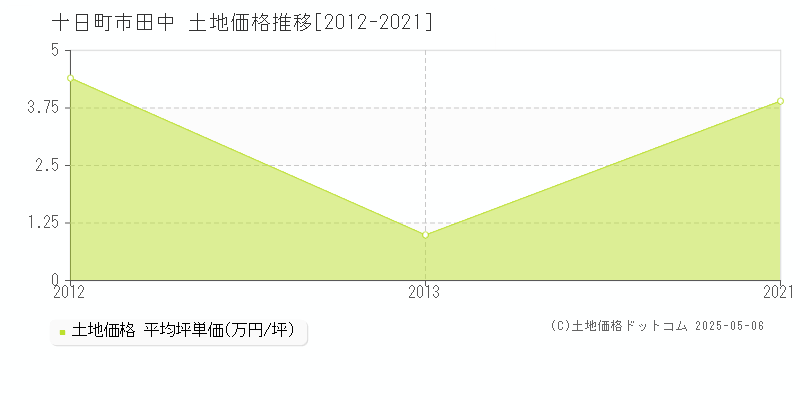 十日町市田中の土地価格推移グラフ 