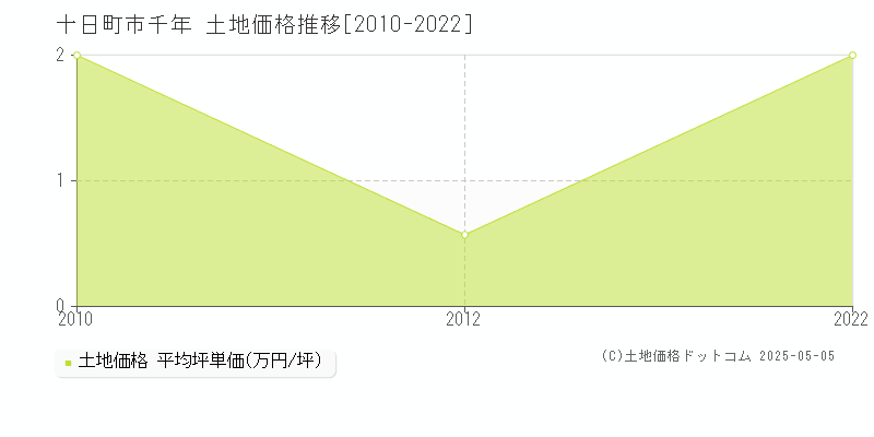 千年(十日町市)の土地価格推移グラフ(坪単価)[2010-2022年]