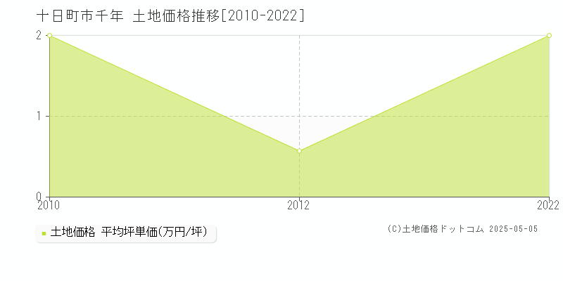 十日町市千年の土地価格推移グラフ 