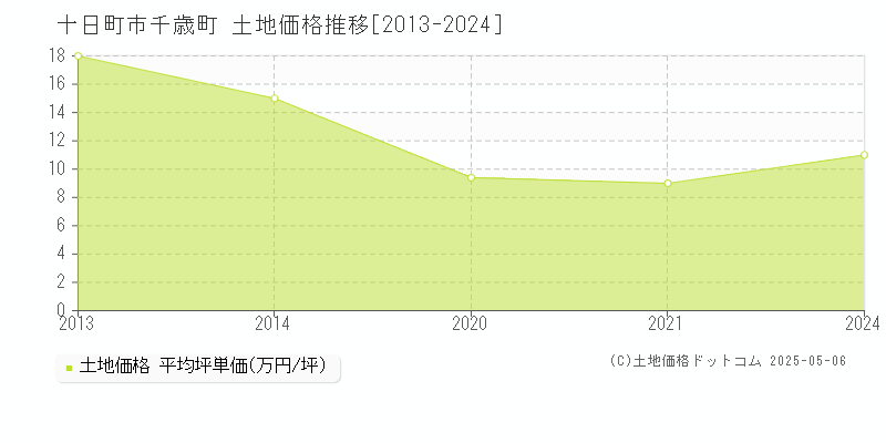 千歳町(十日町市)の土地価格推移グラフ(坪単価)[2013-2024年]