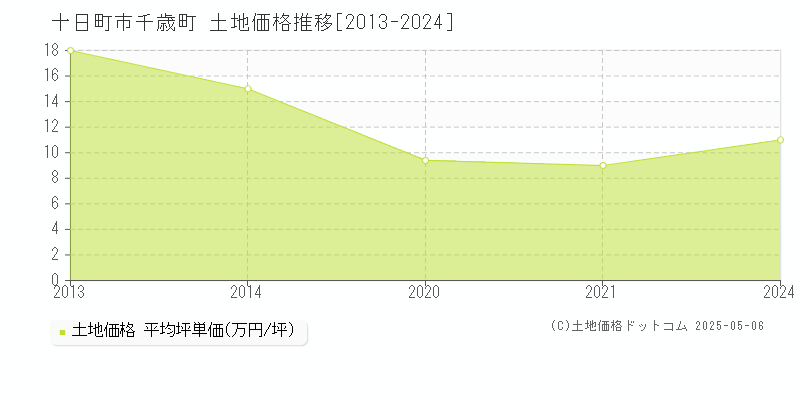 十日町市千歳町の土地価格推移グラフ 