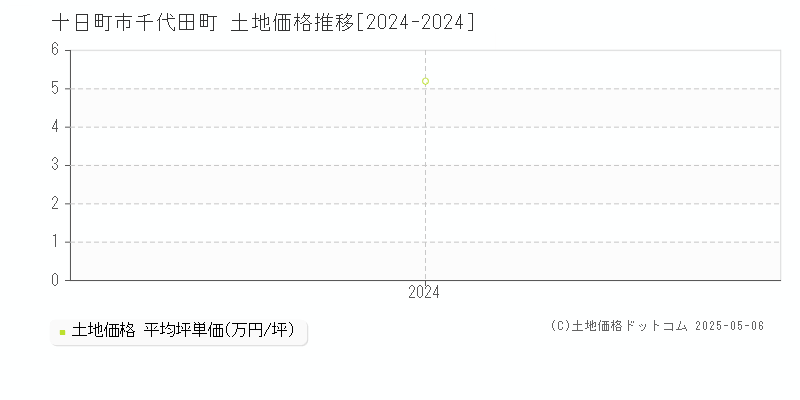 千代田町(十日町市)の土地価格推移グラフ(坪単価)[2024-2024年]