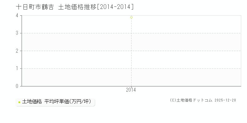 鶴吉(十日町市)の土地価格推移グラフ(坪単価)[2014-2014年]