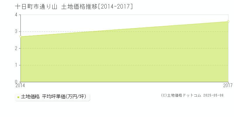 通り山(十日町市)の土地価格推移グラフ(坪単価)[2014-2017年]