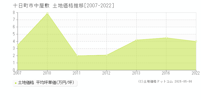 中屋敷(十日町市)の土地価格推移グラフ(坪単価)[2007-2022年]